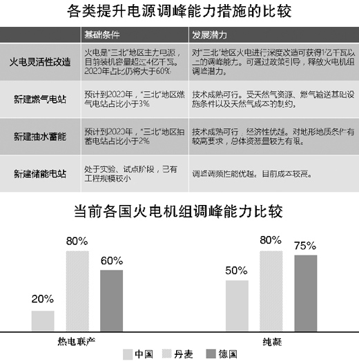 施展火电调峰优势 化解景物消纳难题——专访电力妄想设计总院院长谢秋野