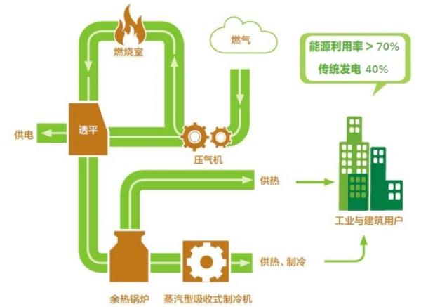 漫衍式能源,自然气,燃机,自主研发 北京PP电子5金狮