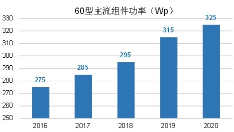 降本增效 光伏工业才华加出无限可能 PP电子5金狮智慧光伏云平台