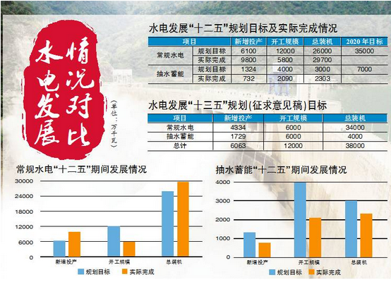 十二五”新开工规模仅为目的一半，水电妄想完成情形为何打折？