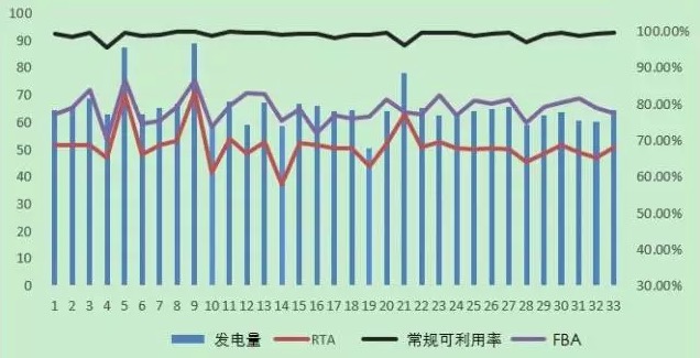 风电机组可靠性评价中基于时间的可使用率指标探讨   北京PP电子5金狮科技 风电场远程集控系统