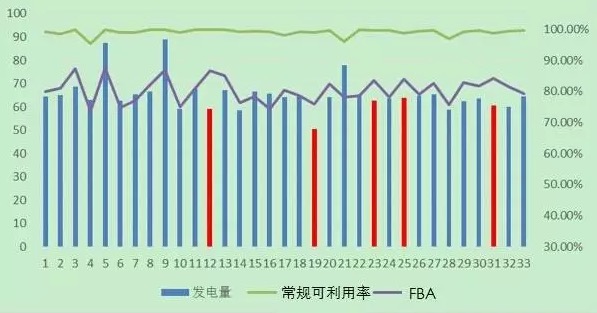 风电机组可靠性评价中基于时间的可使用率指标探讨   北京PP电子5金狮科技 风电场远程集控系统